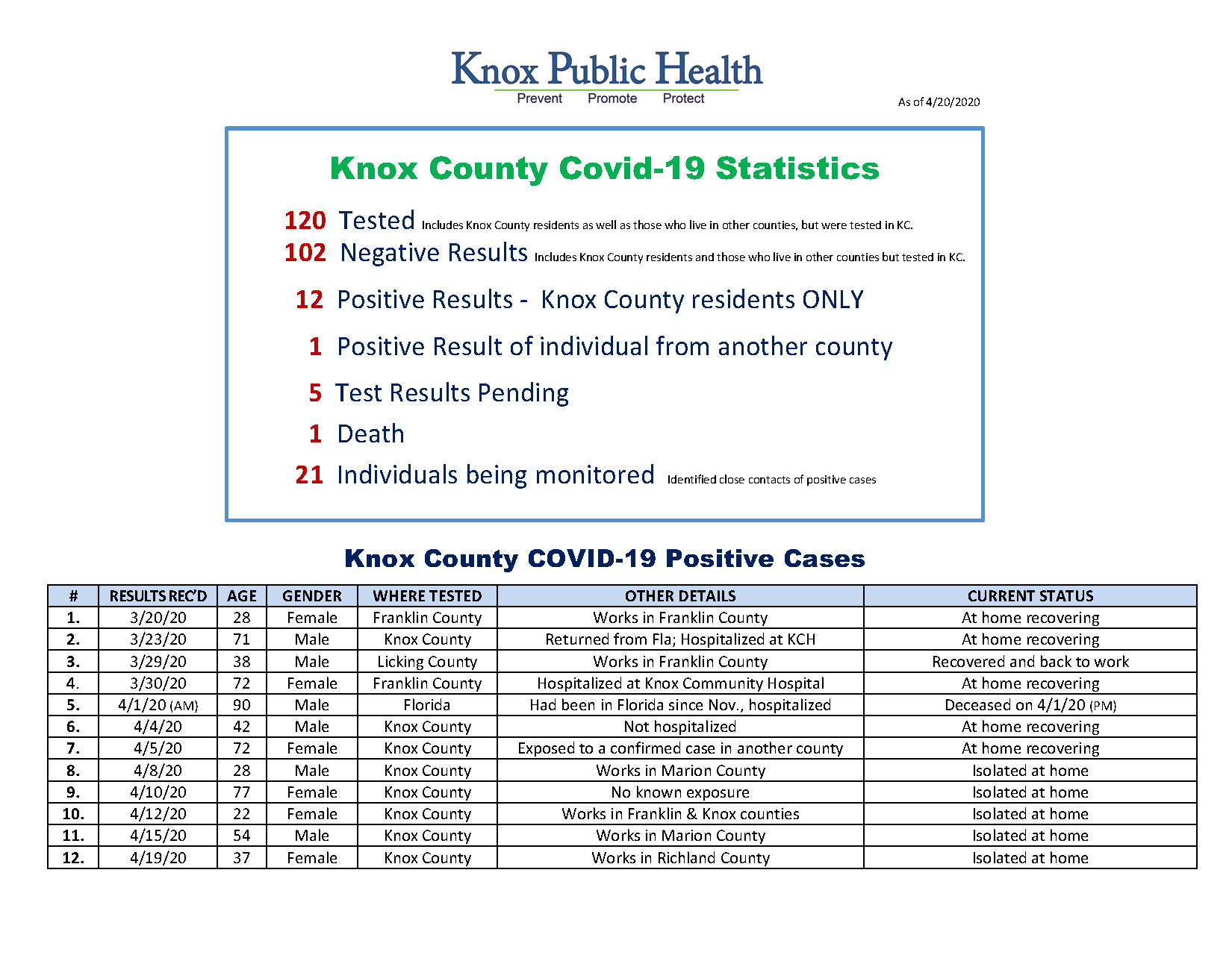 Knox Covid 19 Cases 04202020
