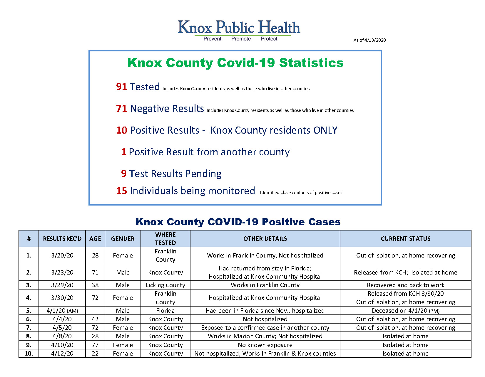 Knox Covid 19 Cases04132020