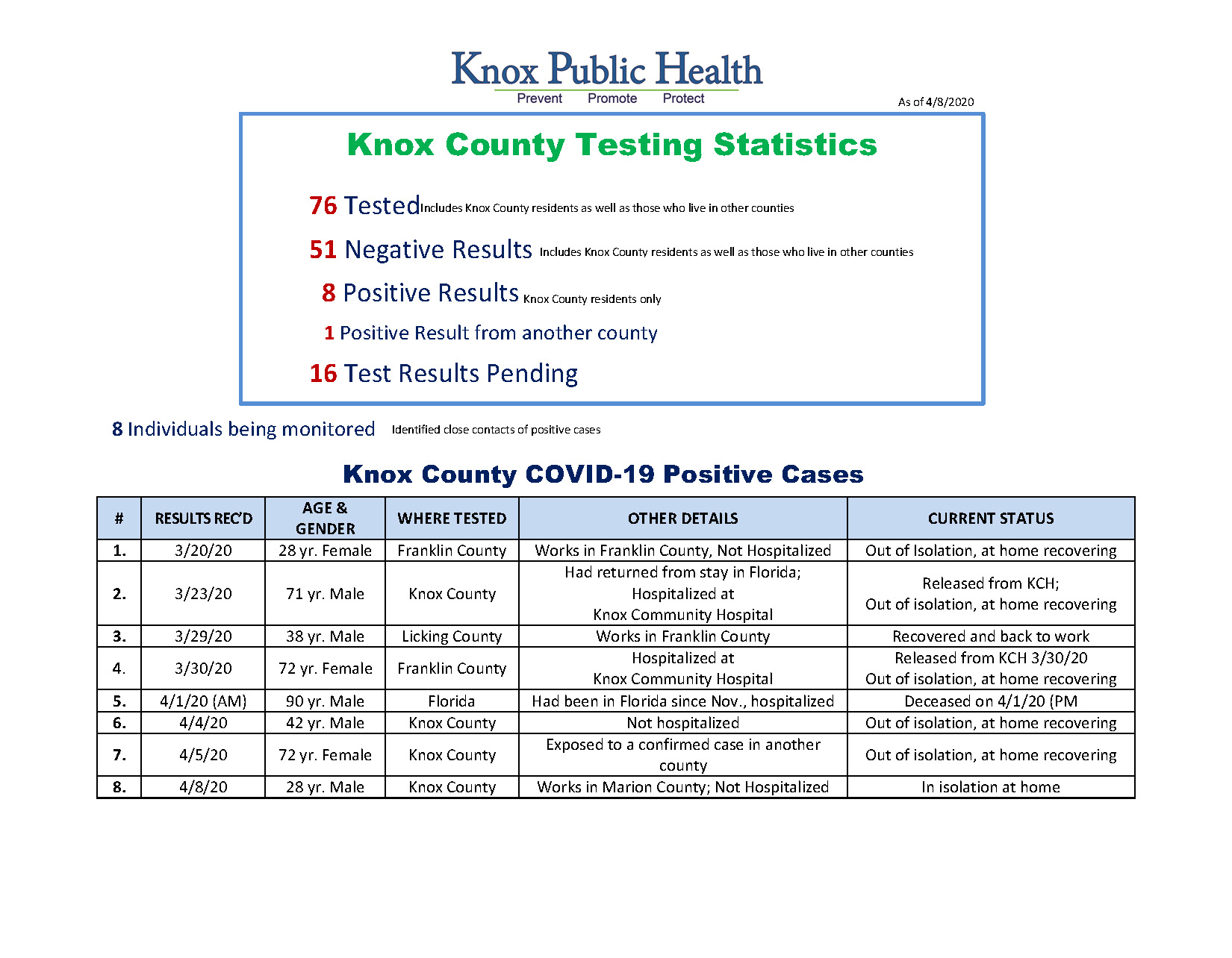 Knox Covid 19 Cases 04082020