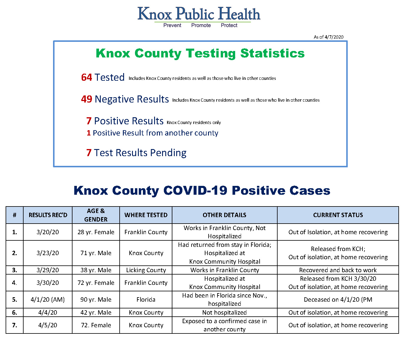 Knox Covid 19 Cases New