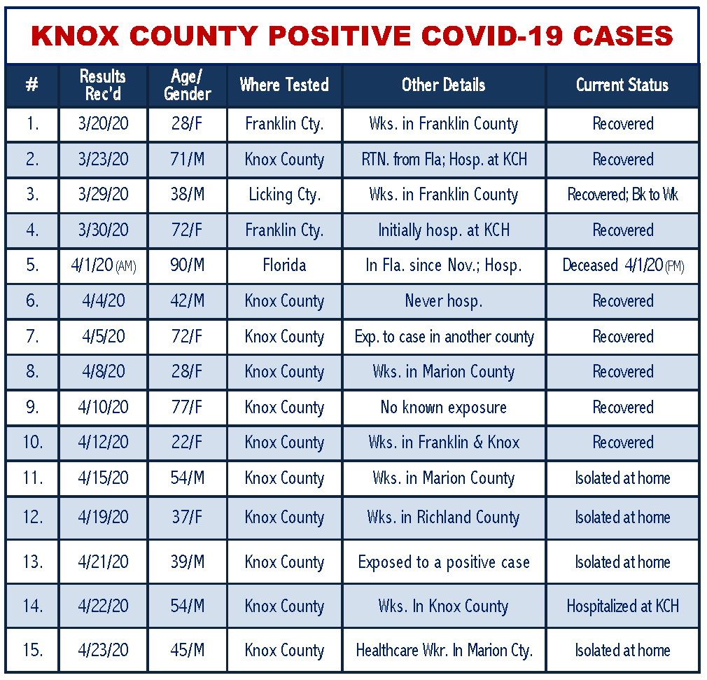 Knox Covid Case Details 04232020